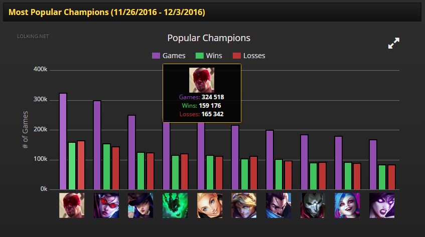 Photo: league of legends most popular champions