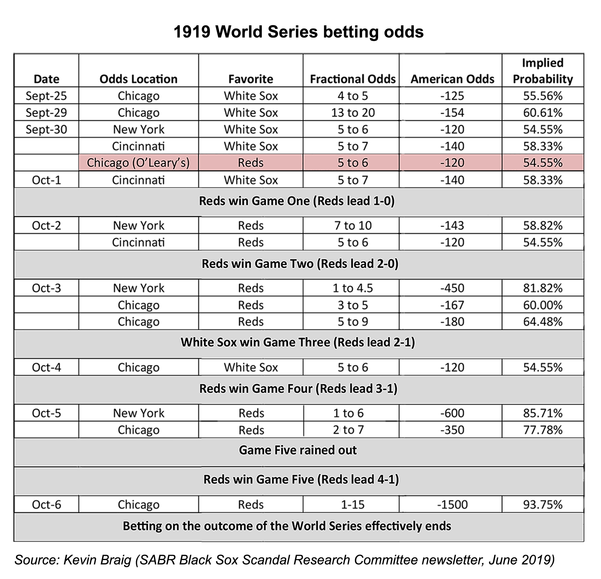 Photo: world series odds history