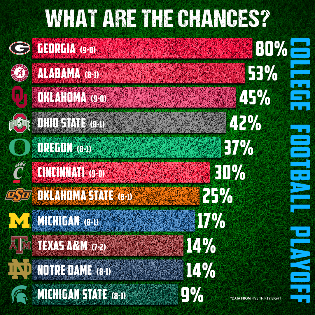 Photo: updated cfp odds