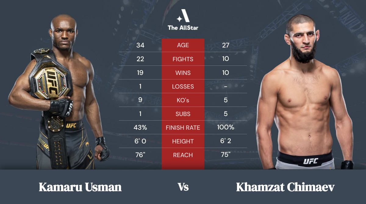 Photo: usman vs khamzat odds