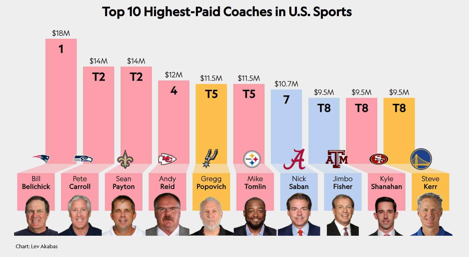 Photo: nfl quarterback coach salary