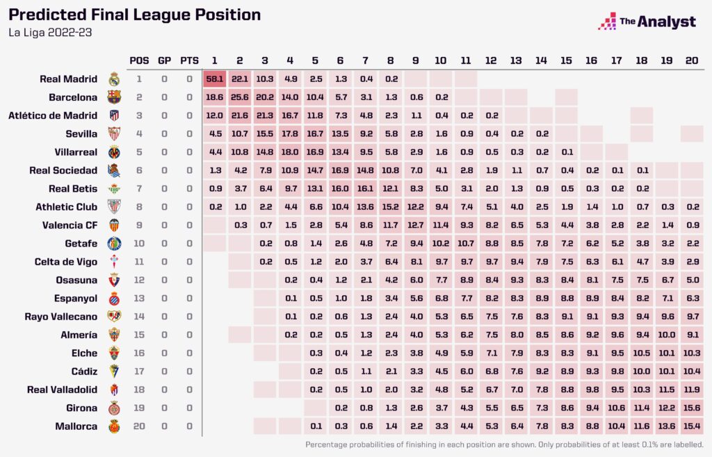 Photo: spanish league predictions