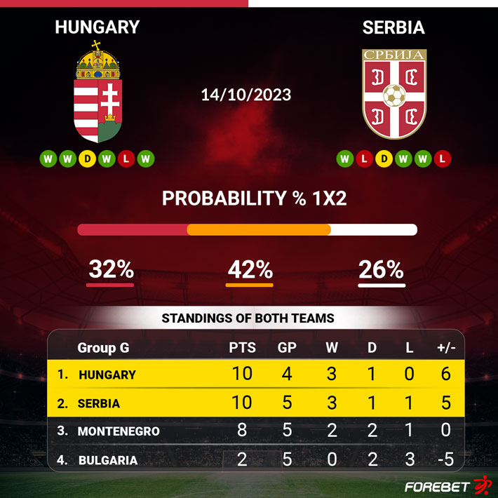 Photo: hungary vs serbia predictions