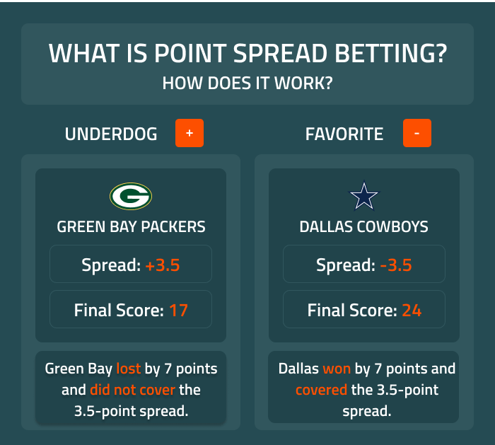 Photo: point spread bet calculator