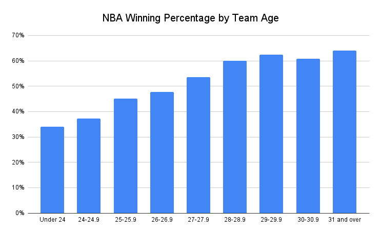 Photo: nba average age per team