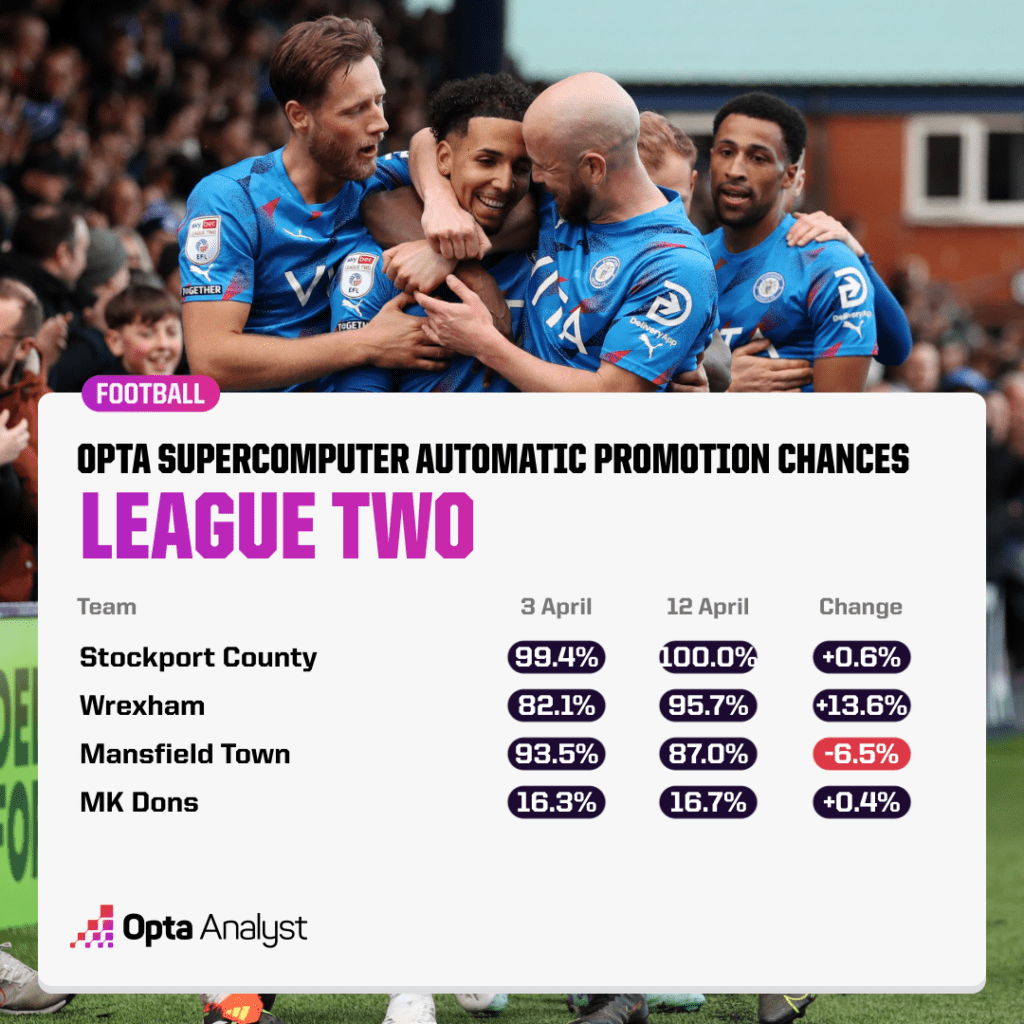 Photo: odds for promotion from league 2