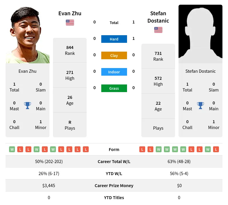 Photo: evan zhu vs stefan dostanic