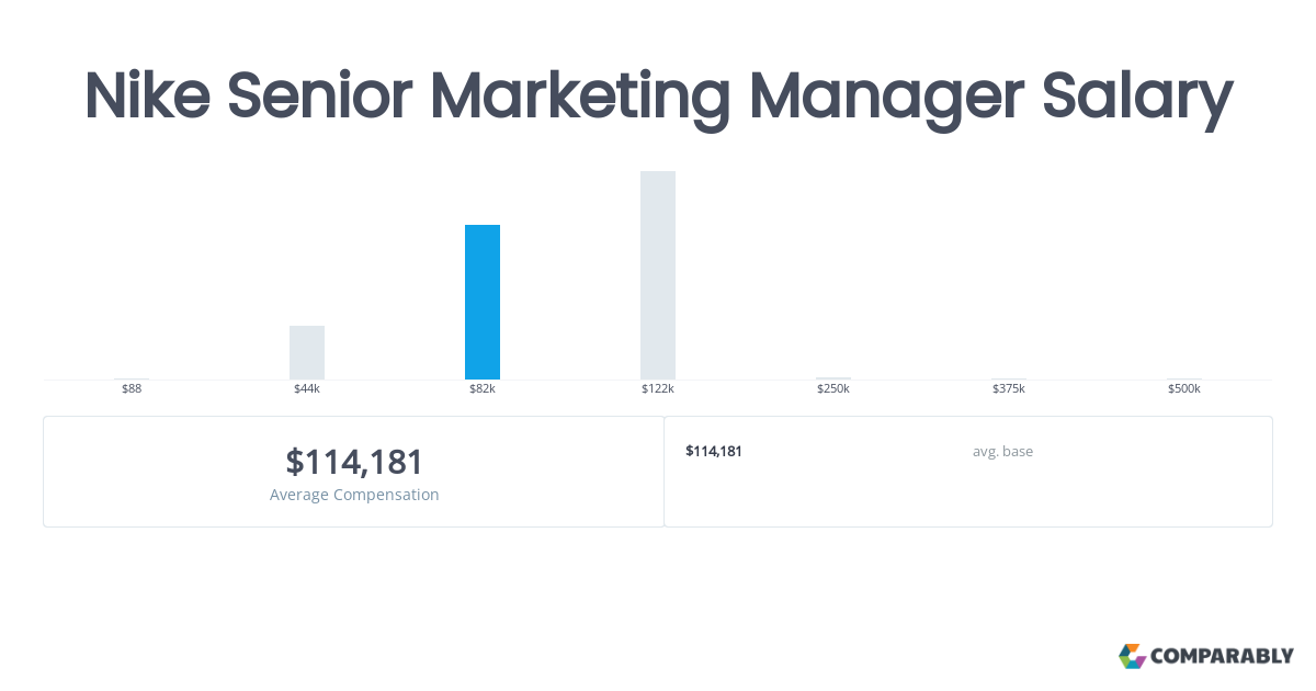 Photo: nike manager salary