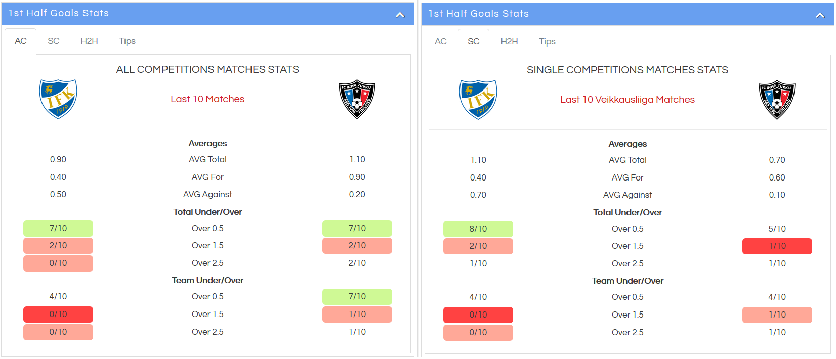 Photo: what does first half spread mean