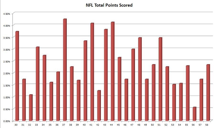 Photo: nfl key numbers over under