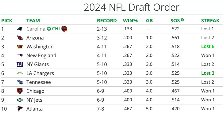 Photo: nfl record 2024