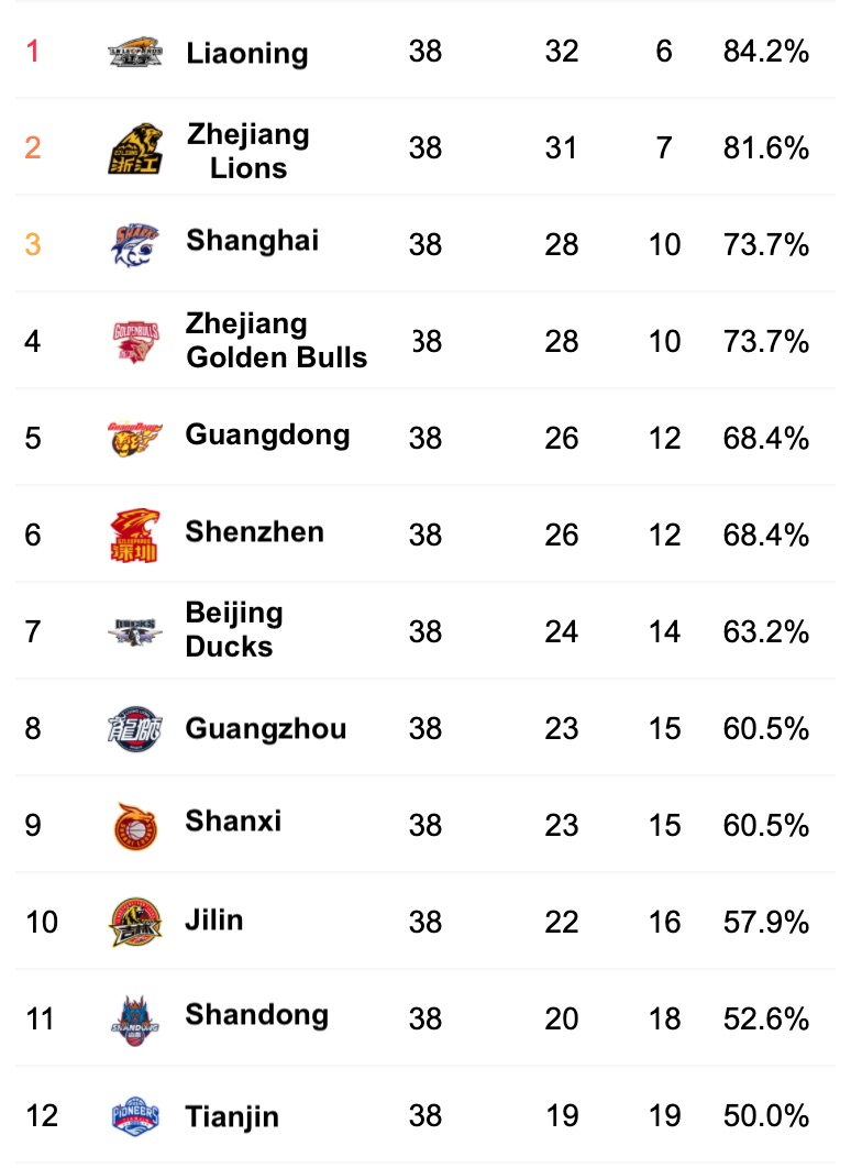 Photo: china cba schedule