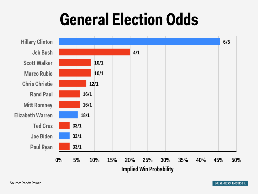 Photo: republican primary betting odds