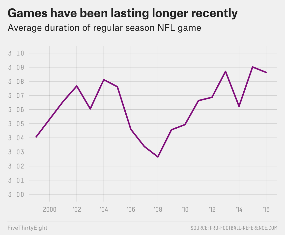 Photo: how many minutes in a nfl game