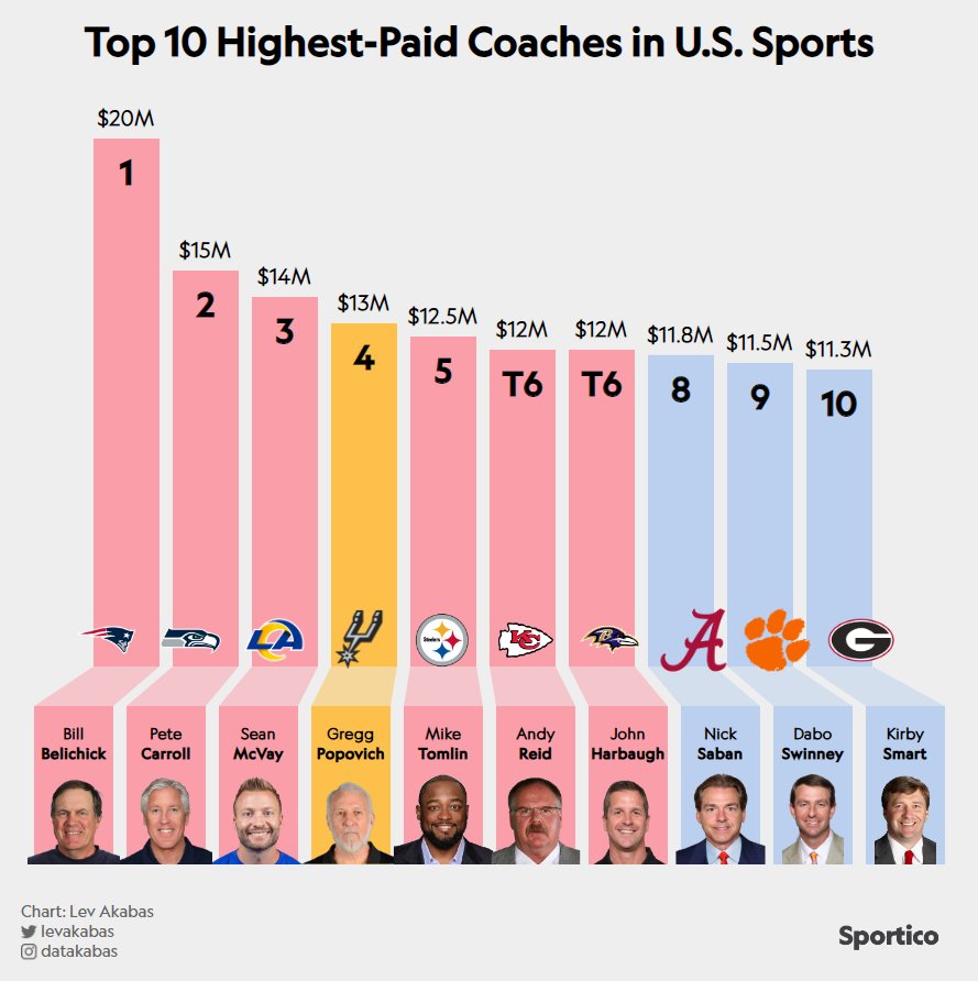 Photo: top 5 highest paid nfl coaches