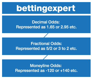 Photo: american odds to implied probability formula