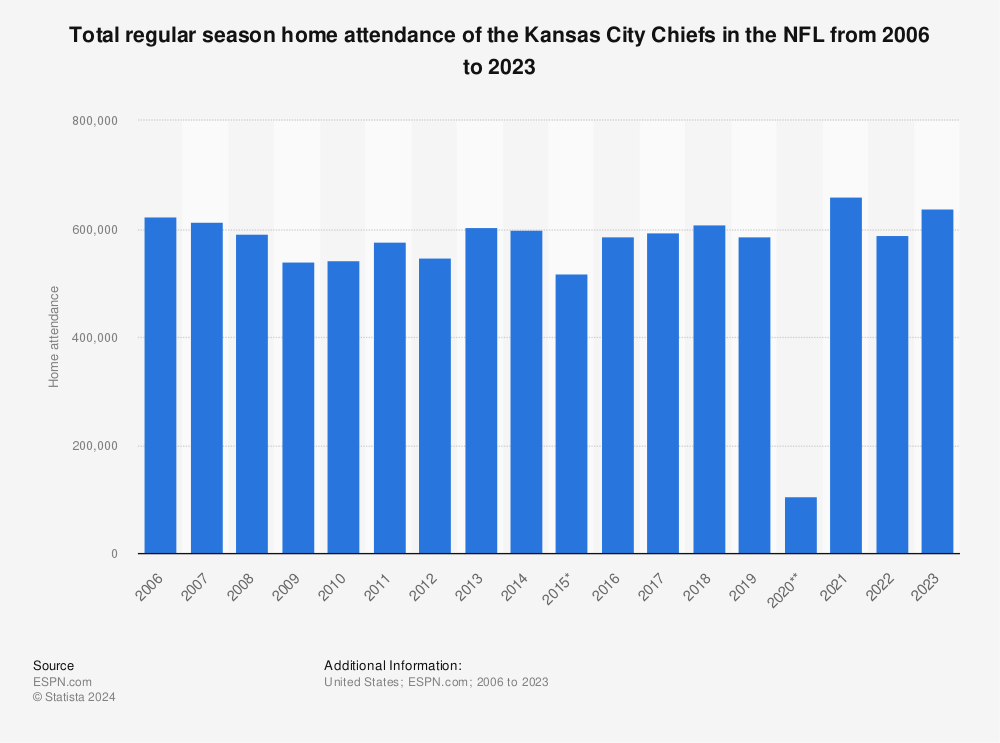 Photo: attendance at chiefs game today nfl