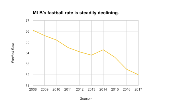 Photo: average fastball spin rate