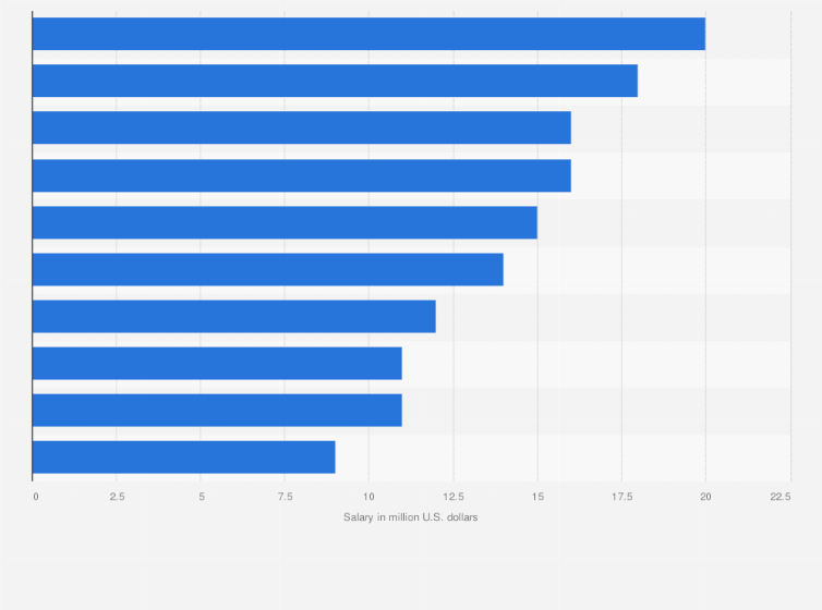 Photo: average pay for nfl coaches