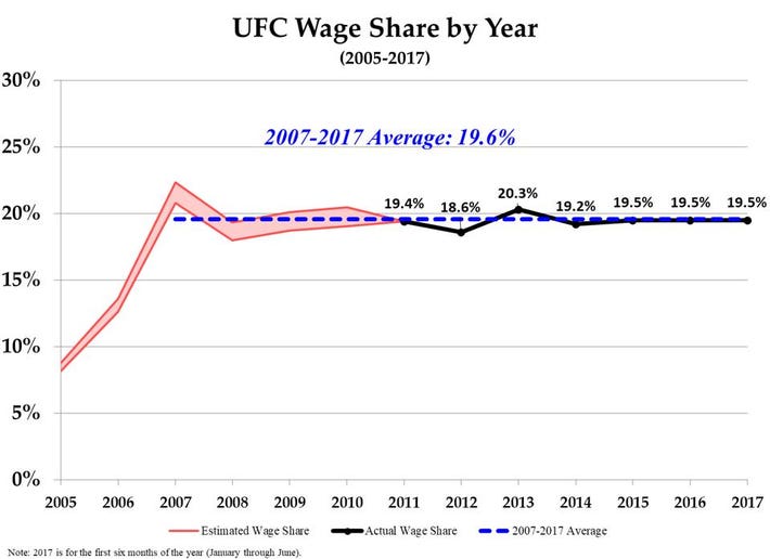 Photo: average ufc fight pay