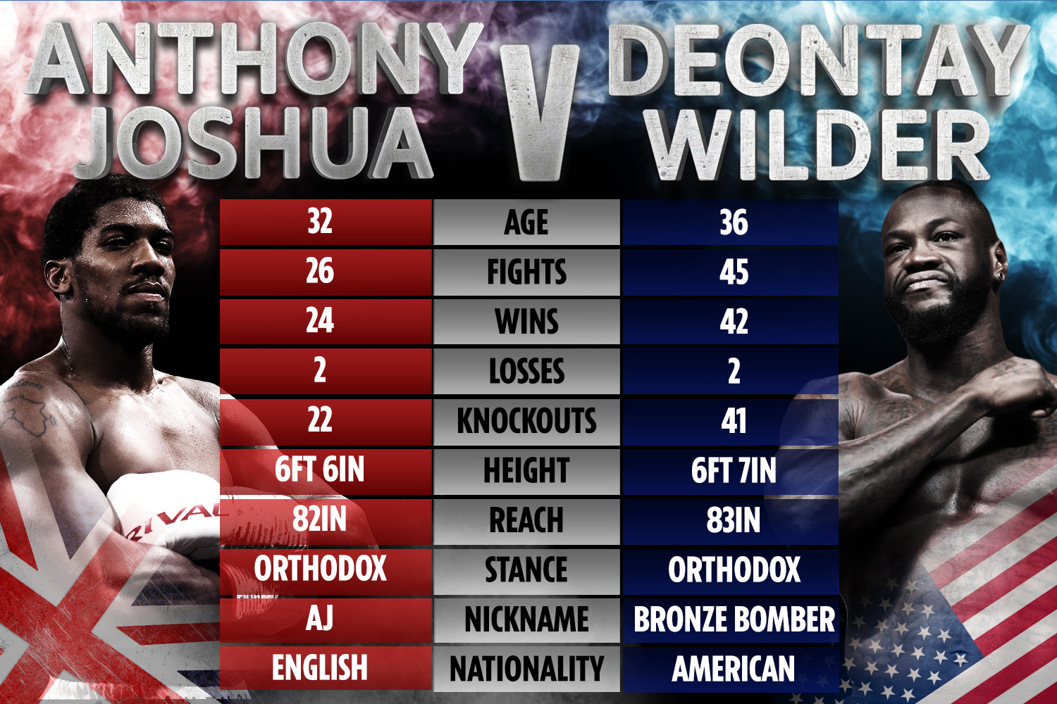 Photo: wilder vs joshua odds