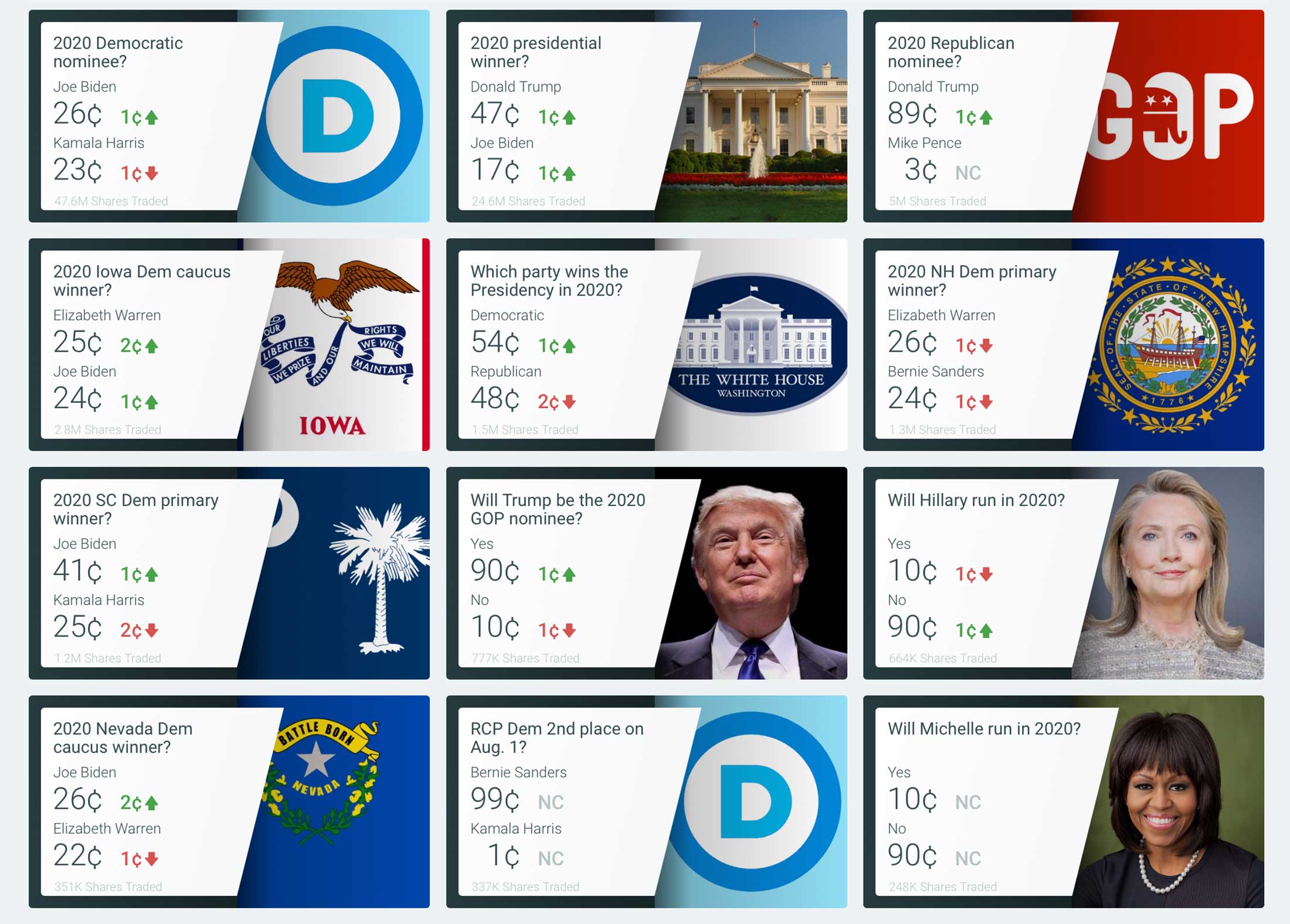 Photo: betting odds next us president