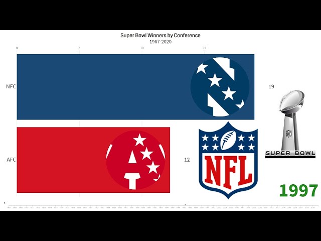 Photo: who has won more super bowls afc or nfc