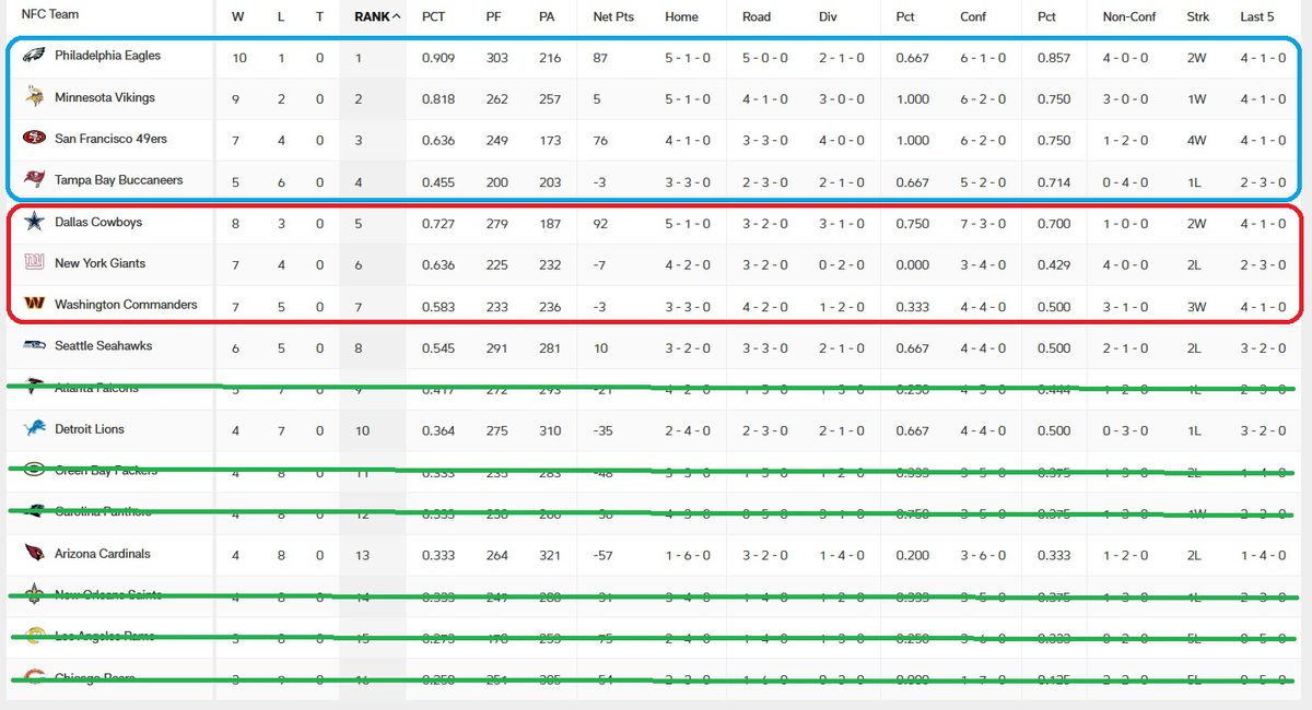 Photo: commanders odds to make playoffs