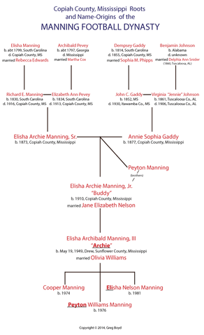 Photo: manning family tree