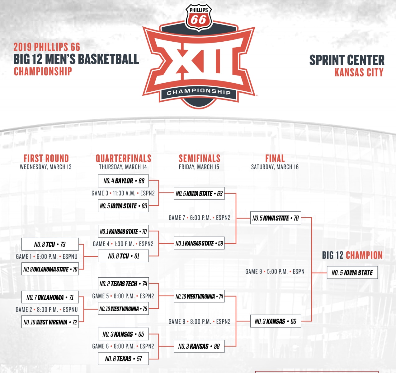 Photo: big 12 tournament seeds