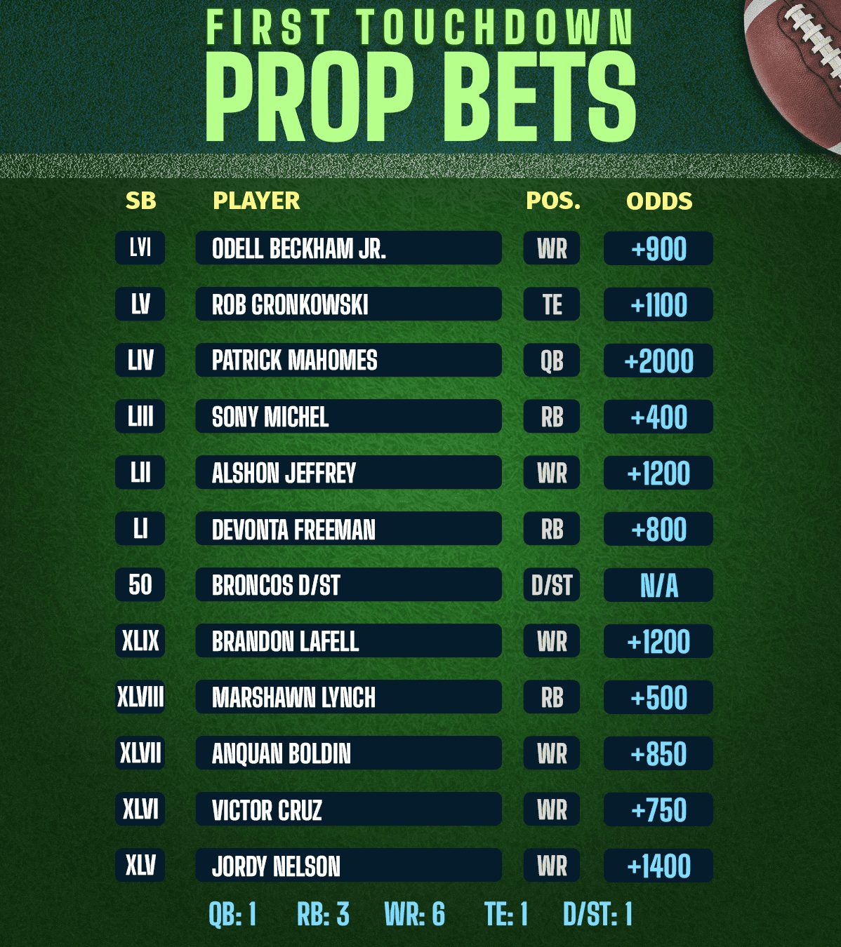 Photo: best td scorer bets