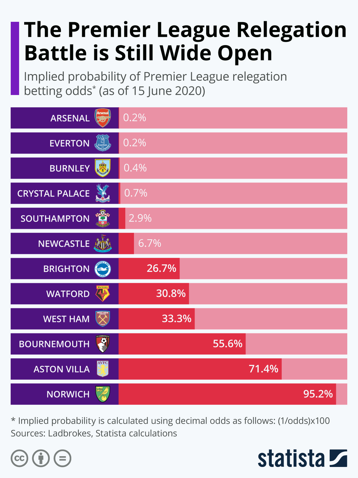 Photo: betting odds for relegation from the premiership