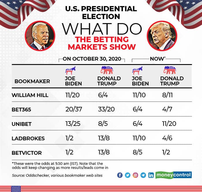 Photo: betting odds next american president