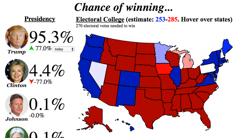 Photo: betting odds next us president