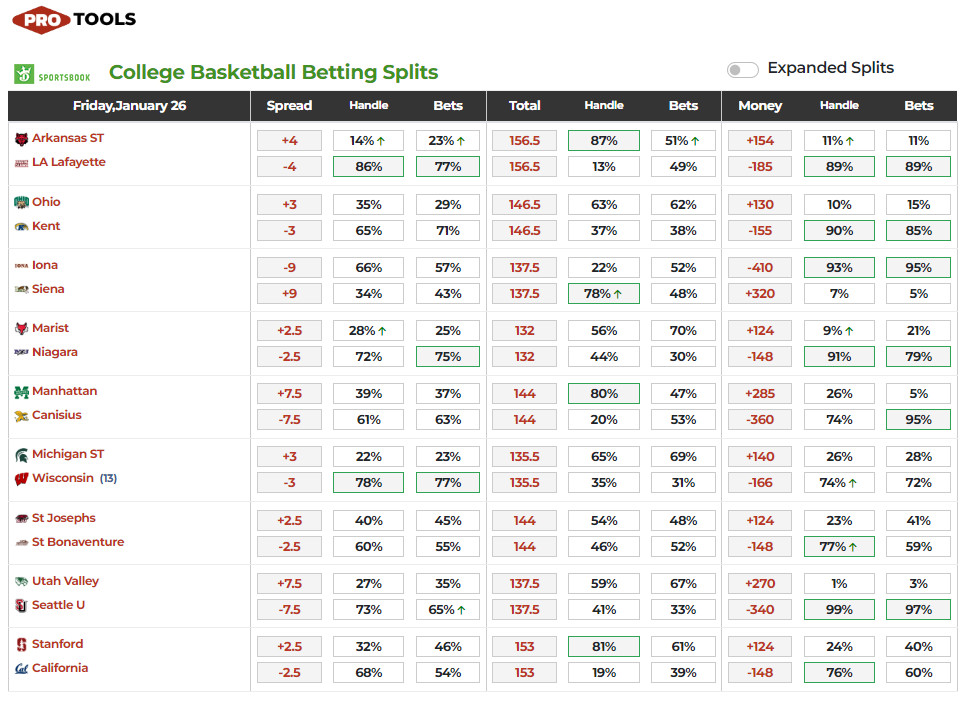 Photo: betting splits ncaab