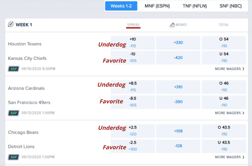 Photo: betting spreads