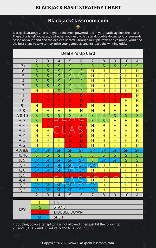 Photo: blackjack hitting chart