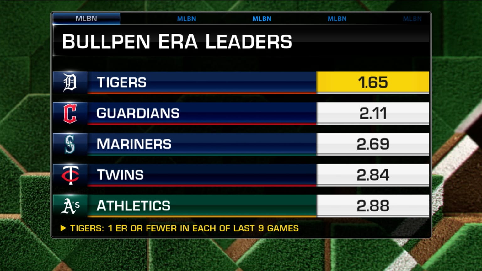 Photo: bullpen statistics