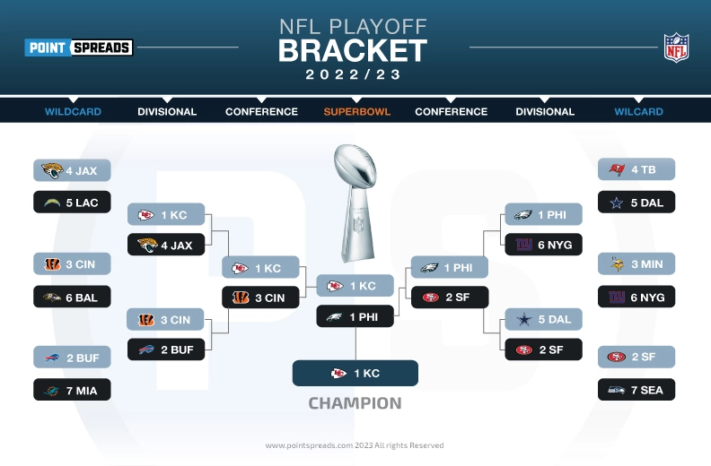 Photo: nfl playoffs point spread