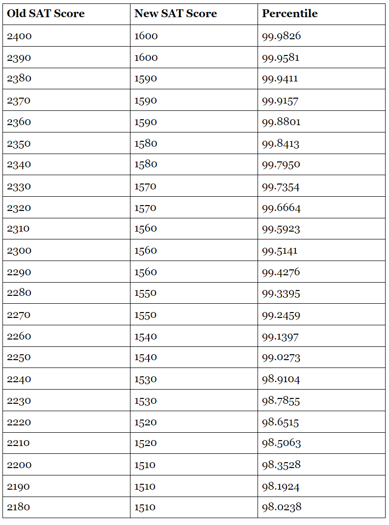 Photo: 2240 sat score