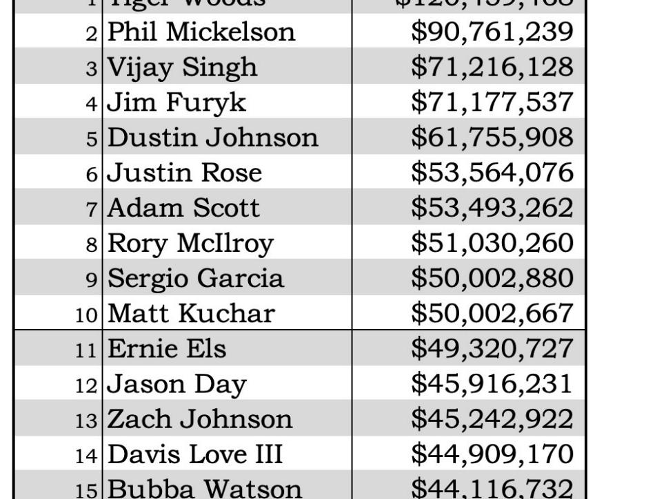 Photo: pga tour money rankings