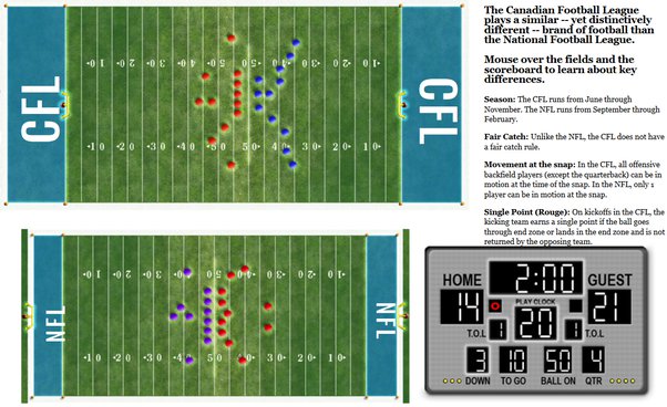 Photo: cfl football rules vs nfl