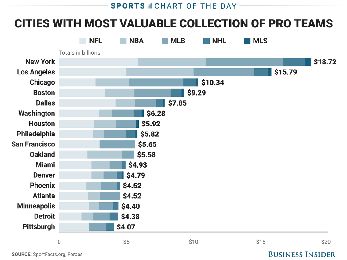 Photo: cities with 3 major sports teams