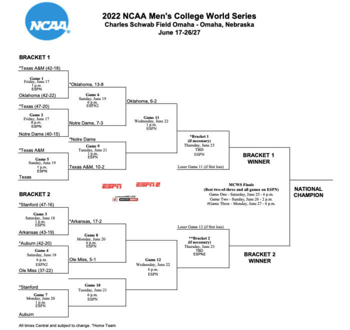 Photo: college world series favorites