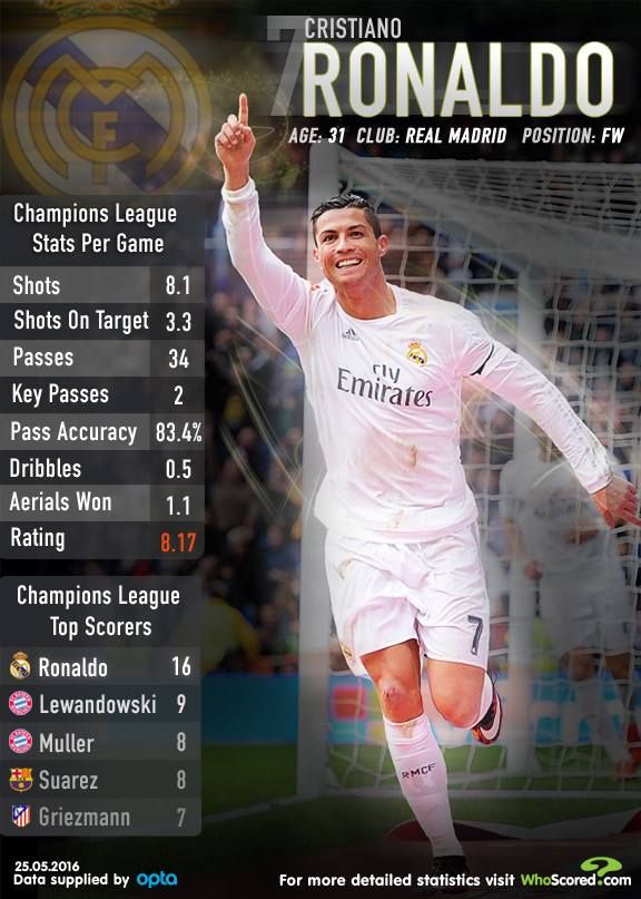 Photo: cristiano ronaldo football stats