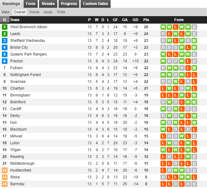 Photo: england championship league table