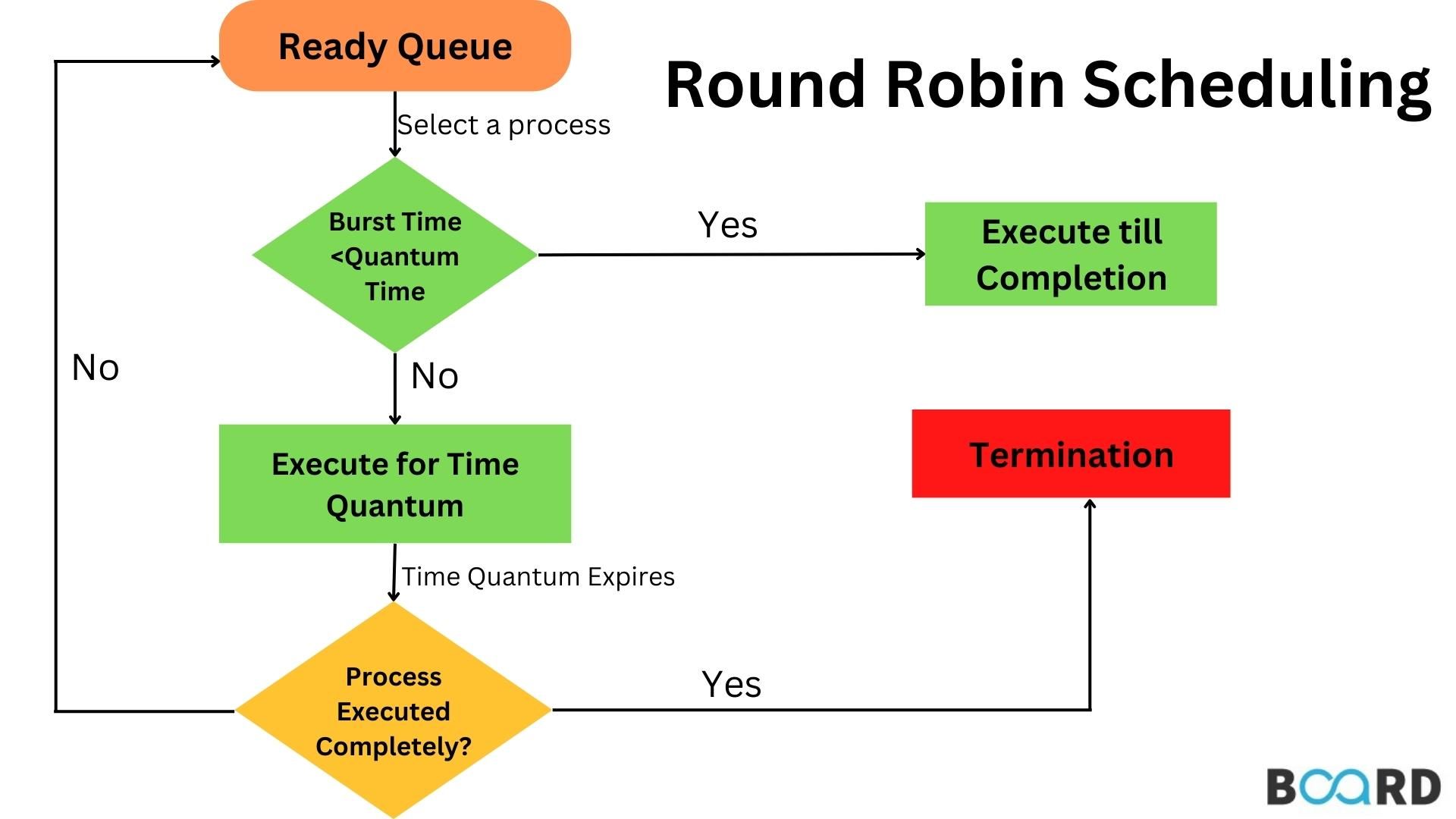 Photo: define round robin