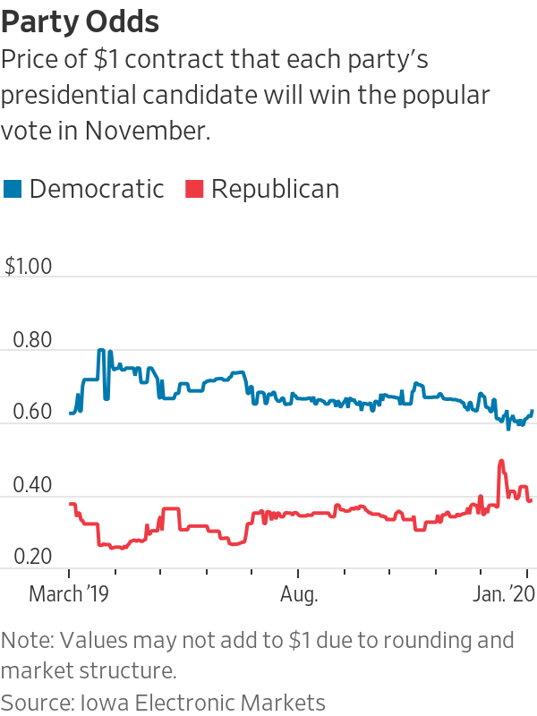 Photo: democratic primary betting odds