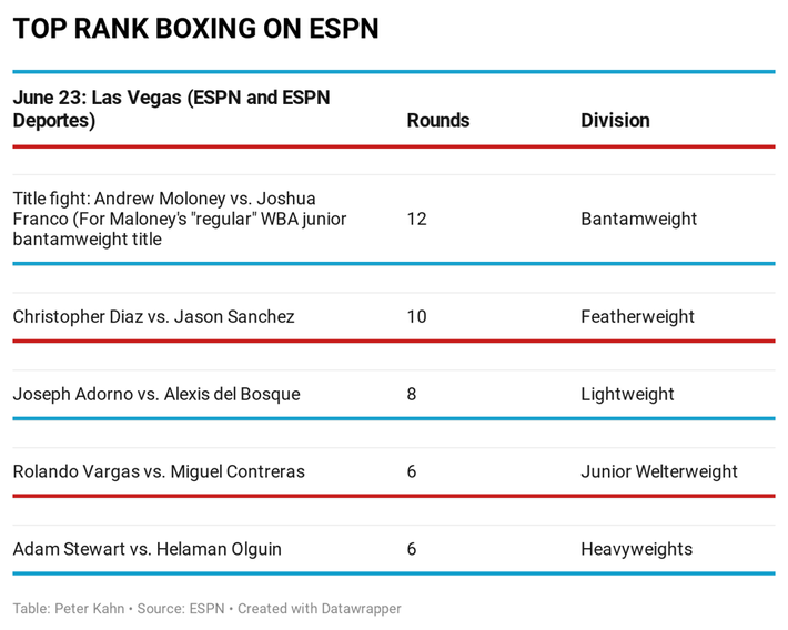 Photo: boxing odds tonight