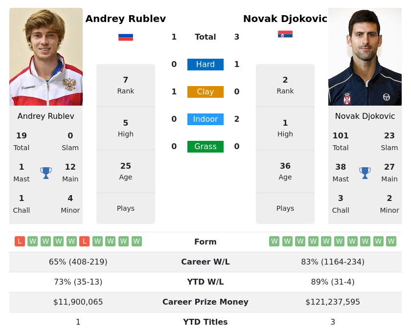 Photo: djokovic vs rublev prediction